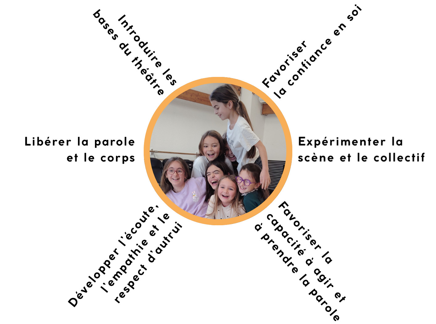 Les objectifs pédagogiques du cours de théâtre